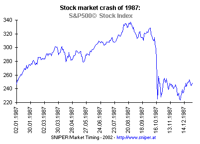 1987 stock market decline