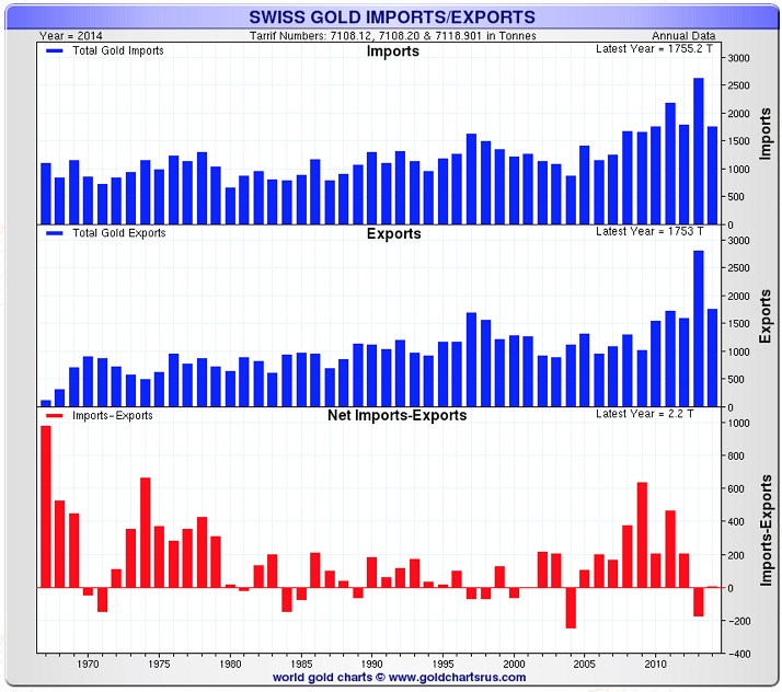 swiss-gold-import-export-