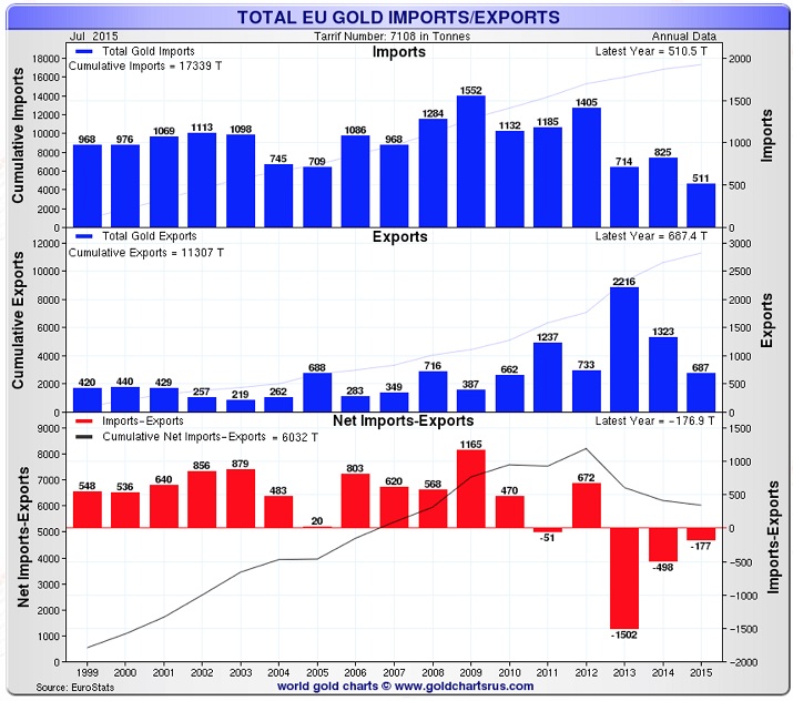 total-eu-gold-import-export-