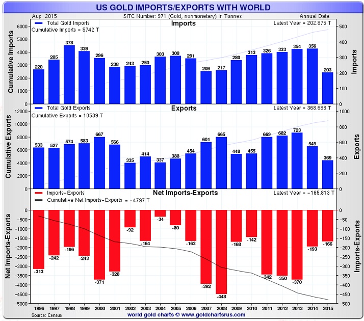 us-gold-import-minus-export-