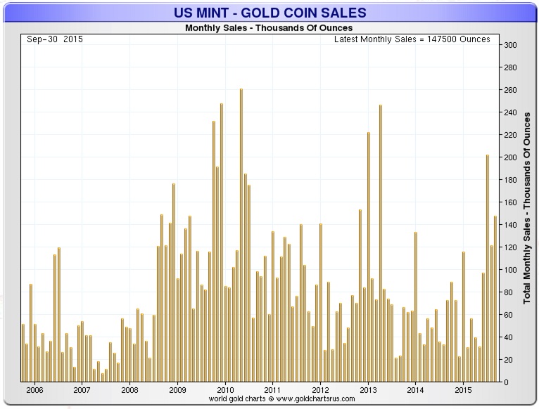 us-mint-gold-coin-sales-