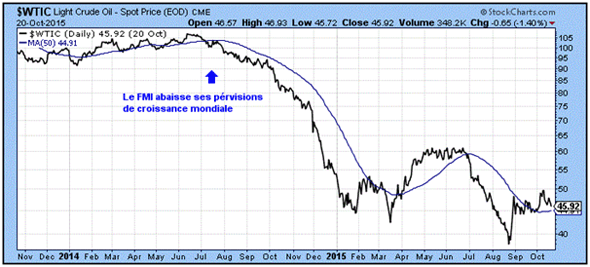 Cours du baril WTI depuis 2 ans