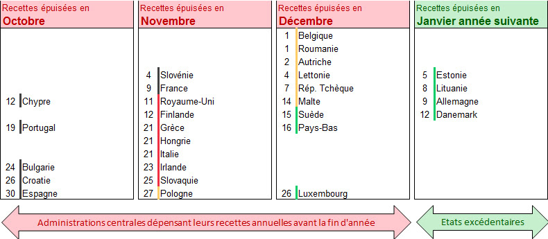 Calendrier des jours où les administrations centrales ont dépensé toutes leurs recettes