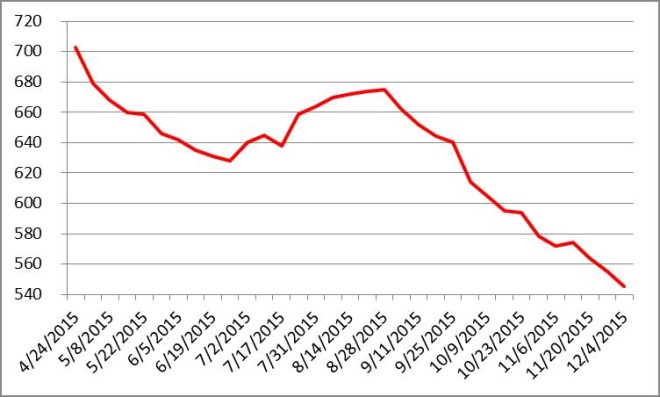 Evolution du nombre de rigs de forage de pétrole aux Etats-Unis depuis le 24/04/2015-Source : Baker Hughes