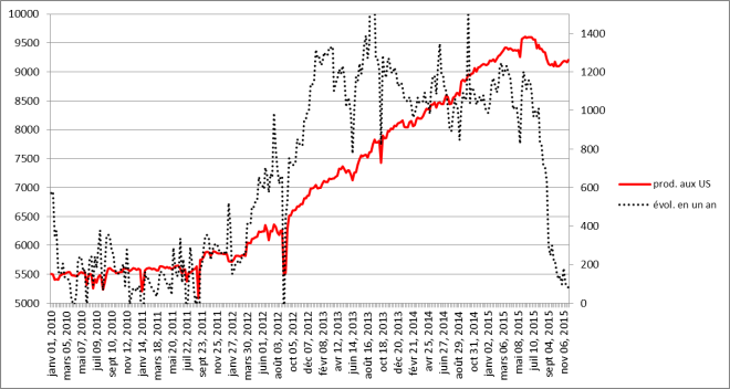Evolution de la production de pétrole américaine depuis 2010 jusqu’au 27 novembre 2015 et variation annuelle (en kb/j)
