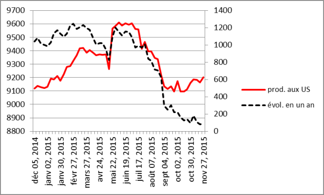 Evolution de la production de pétrole américaine depuis 2010 jusqu’au 27 novembre 2015 et variation annuelle (en kb/j)