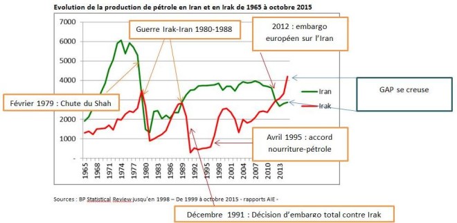 Sources : BP Statistical Review jusqu’en 1998 – De 1999 à octobre 2015 - rapports AIE -
