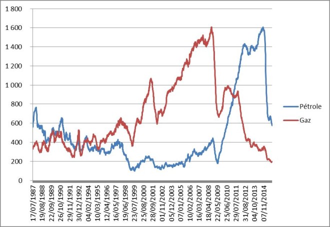 Évolution du nombre de rigs de forage aux États-Unis de 1987 au 4/12 et depuis janvier 2015 juste de ceux de pétrole-Source : Baker Hughes