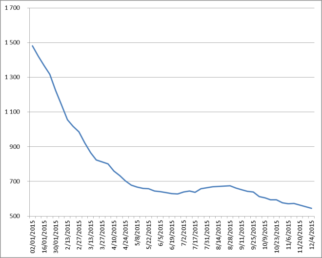 Évolution du nombre de rigs de forage aux États-Unis de 1987 au 4/12 et depuis janvier 2015 juste de ceux de pétrole-Source : Baker Hughes