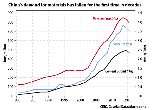 Consommation de matières premières en Chine (Crédits Simone Wapler, tous droits réservés)