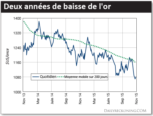 Cours de l'or (Crédits : Daily Reckoning, tous droits réservés)