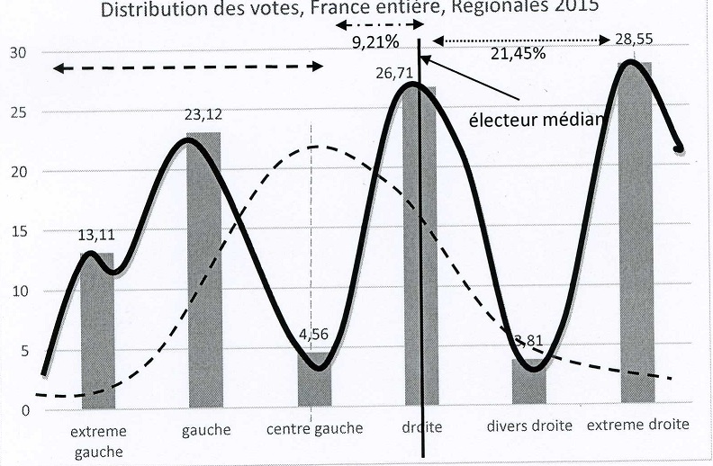 Distribution des votes régionales 2015 (Crédits Bertrand Lemennicier, tous droits réservés)