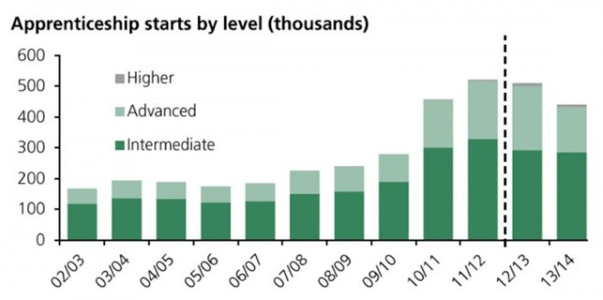 Source : BIS FE date library : apprenticeship, graphique tiré de James Mirza-Davies, Apprenticeship in England : statistics, House of Commons Library, briefing paper 06113, 25 june 2015).