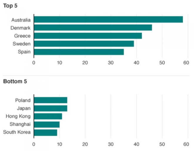 Average daily minutes using internet at school