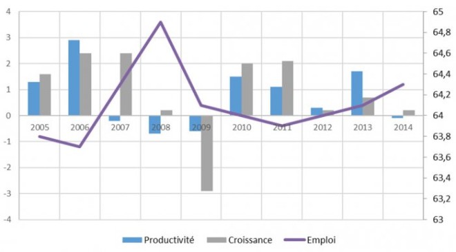 Productivité, croissance et emploi en France