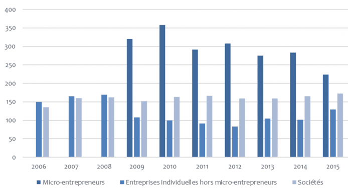 Créations d'entreprises en France depuis 2006 (Crédits : IREF, tous droits réservés)