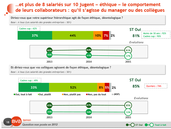 Ethique en entreprise (Crédits BVA, tous droits réservés)