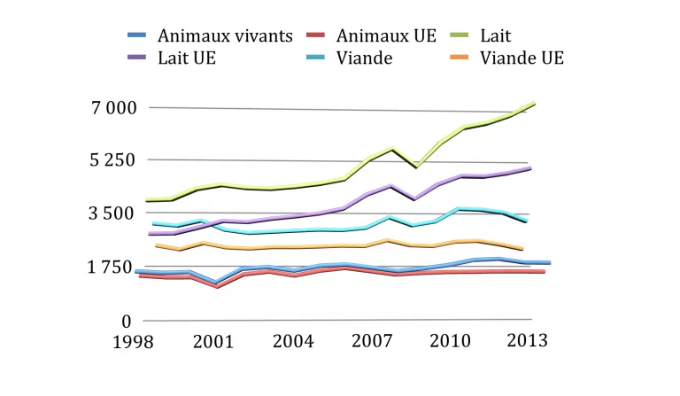 Exportations de certains produits agricoles (Crédits : ministère de l’Agriculture, tous droits réservés)