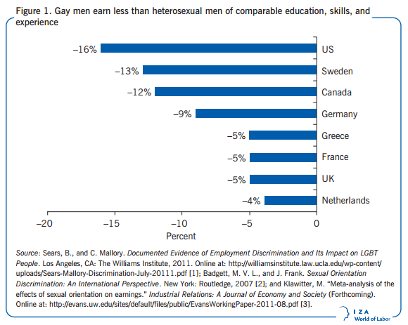 Salaire gays (Crédits : IZA, tous droits réservés)