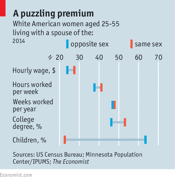 Salaires des lesbiennes et des femmes hétérosexuelles