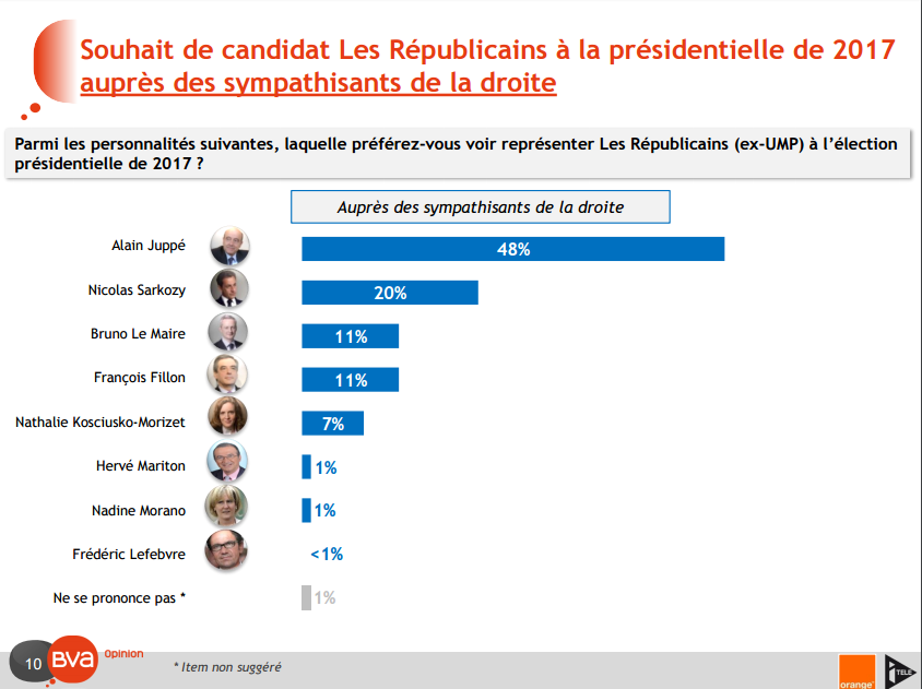 Sondage Alain Juppé Nicolas Sarkozy (Crédits : BVA, tous droits réservés)