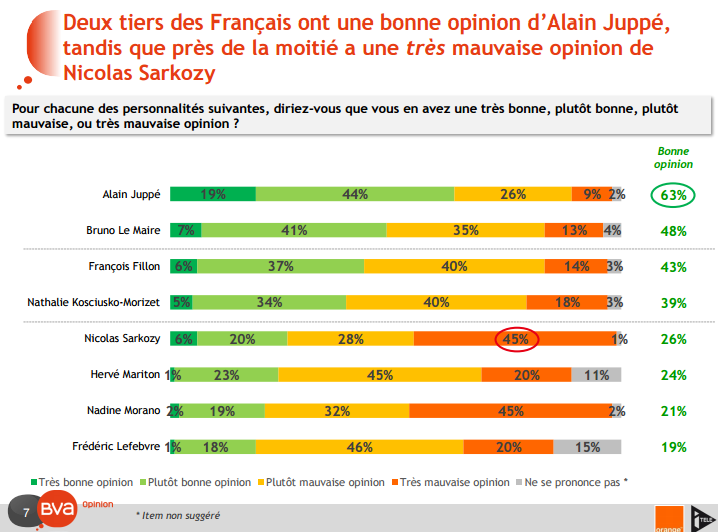 Sondage Alain Juppé Nicolas Sarkozy (Crédits : BVA, tous droits réservés)