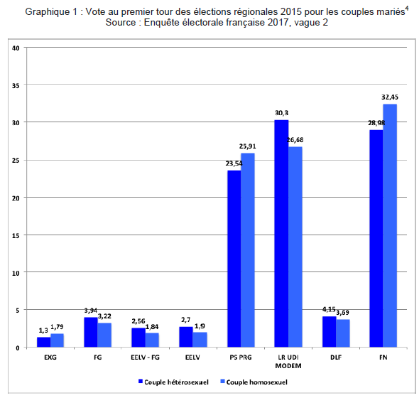 Vote au premier tour des régionales pour les couples mariés, selon l'orientation sexuelle (Crédits CEVIPOF, tous droits réservés)