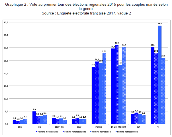 Vote au premier tour des régionales selon l'orientation sexuelle (Crédits CEVIPOF, tous droits réservés)