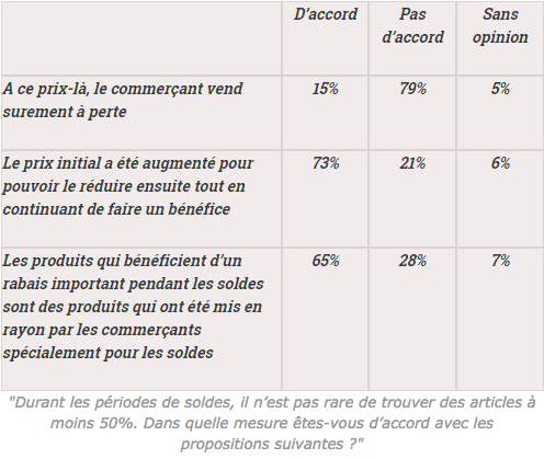 Avis des Français sur les soldes (Crédits : Observatoire Société et Consommation, tous droits réservés)