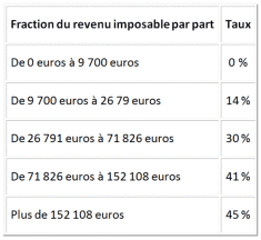 Barème progressif proposé pour les revenus perçus en 2015