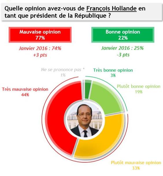 Sondage BVA-Orange-iTélé