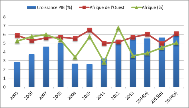 Source: BAD, Statistiques département AEO. Estimations (e); projections (p)