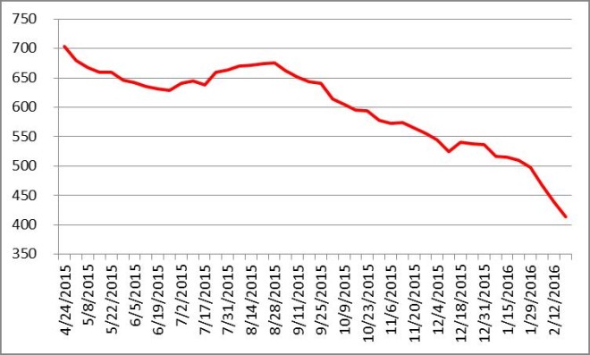 Evolution du nombre de rigs de forage de pétrole aux Etats-Unis depuis le 24/04/2015