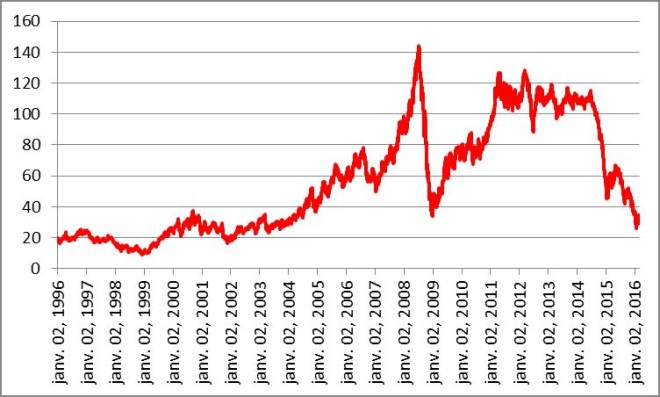 Evolution des cours du Brent (en $/b) depuis janvier 2008-Source IEA