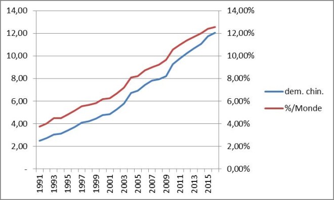 Evolution de la demande chinoise de pétrole (en Mb/j) et ce que représente cette demande (en %) par rapport à la demande mondiale