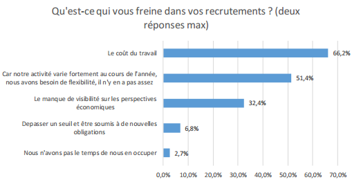 Coût du travail, principal frein au recrutement (Crédits : Etude Companeo/Meteojob, mars 2016, tous droits réservés)