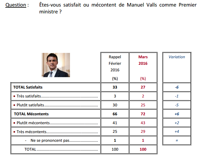Sondage Manuel Valls (Crédits Ifop, tous droits réservés)