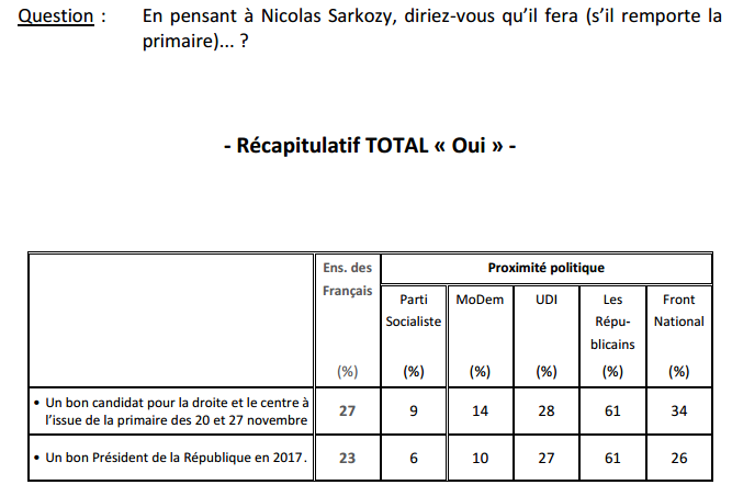 Sondage Nicolas Sarkozy (Crédits Ifop, tous droits réservés)