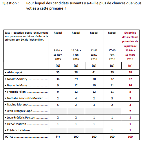 Sondage Primaires à droite (Crédits Ifop, tous droits réservés)