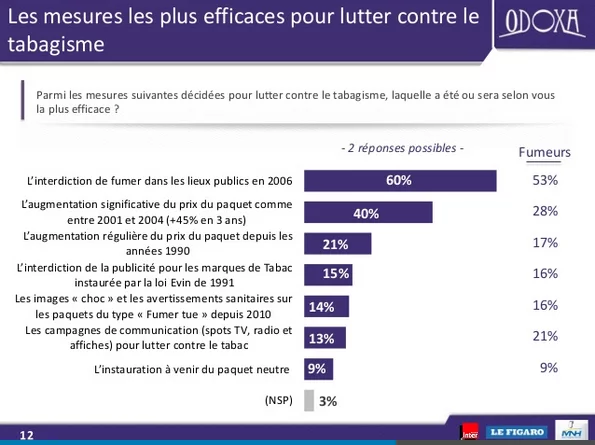 Sondage cigarettes 2 (Crédits Odoxa, tous droits réservés)