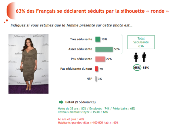 Sondage-femmes-rondes2-Crédits-BVA-tous-droits-réservés