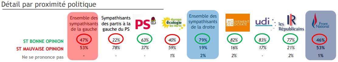 Opinions favorables à Emmanuel Macron par proximité politique