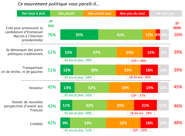 Selon les Français, le mouvement "En Marche!" est surtout un tremplin pour la présidentielle.