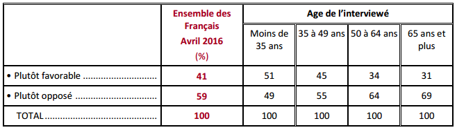sondage dépénalisation cannabis par âge
