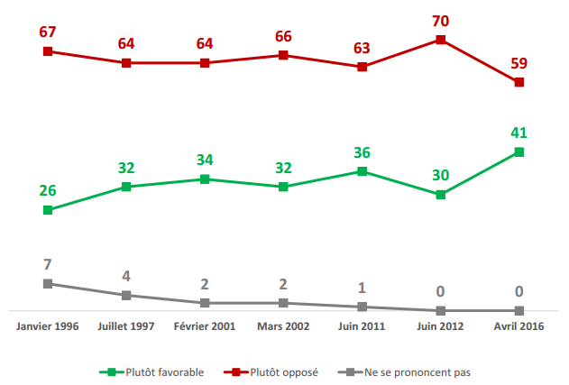 Sondage dépénalisation cannabis évolution soutien