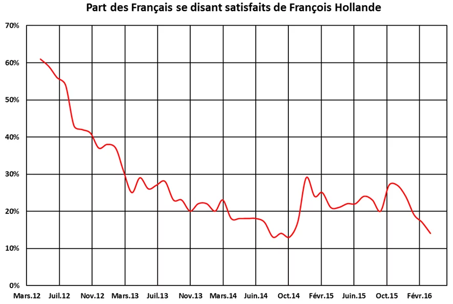 evolution_cote_Hollande