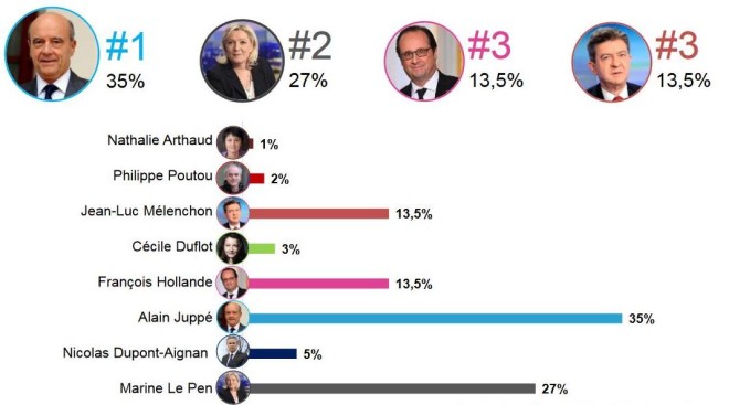Intentions de vote au premier tour-Hypothèse Alain Juppé-Sans François Bayrou. Sondage BVA