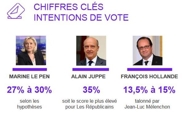 Sondage BVA