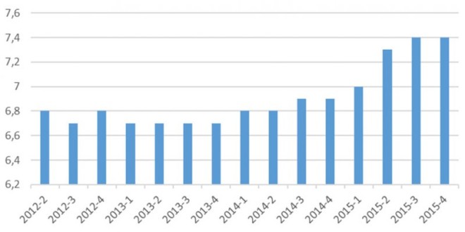 Taux d’emploi en CDD ou intérim au sens du BIT (%). Source INSEE