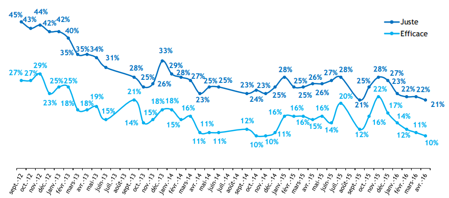 Evolution du jugement des Français sur la politique du gouvernement - avril 2016
